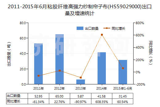 2011-2015年6月粘膠纖維高強(qiáng)力紗制簾子布(HS59029000)出口量及增速統(tǒng)計(jì) 2011-2015年6月粘膠纖維高強(qiáng)力紗制簾子布(HS59029000)出口量及增速統(tǒng)計(jì)